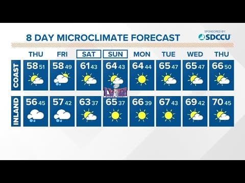 Few remaining showers linger Thursday and Friday before a notably dry stretch of weather for San Die