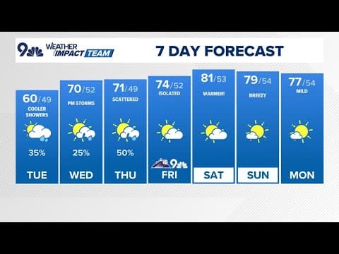Denver Gazette forecast for Tuesday, June 3
