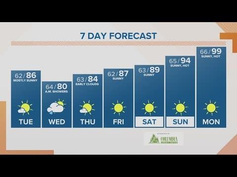 KGW Forecast: Sunrise, Tuesday, August 8, 2023