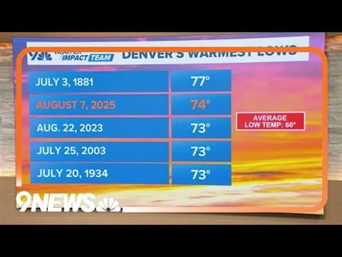 Denver just recorded its warmest low temperature since 1881