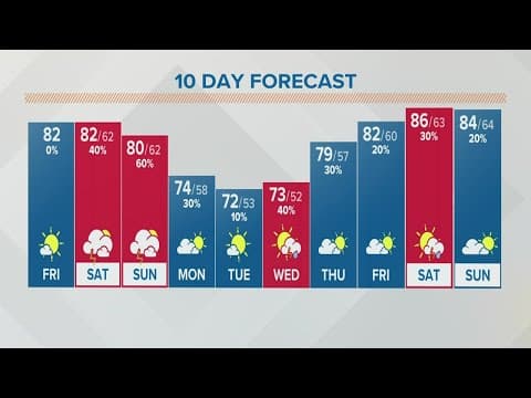 Columbus, Ohio weather forecast | May 13, 2022