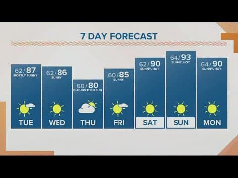 KGW Forecast: Tuesday, Aug. 2, 2022