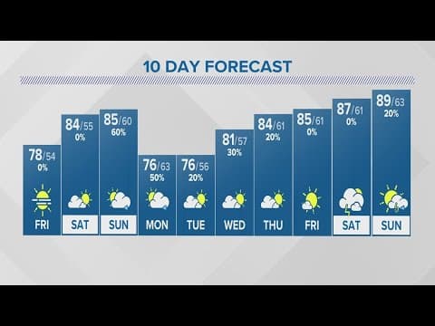 Friday forecast for Columbus, Ohio | June 8, 2023