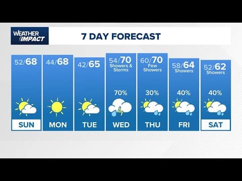 KHOU 11+ Weather Impact: Rain chances return Wednesday
