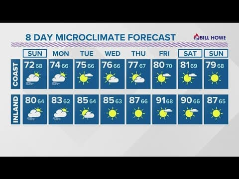 Cool conditions forecasted for a change across San Diego County