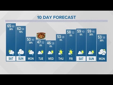 Columbus, OH Weather | Breezy & mild through Friday evening