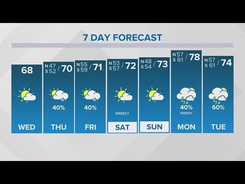 Noon Weather: Pleasant Wednesday continues ahead of scattered rain to end work week