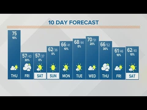 Columbus, Ohio weather forecast | October 6, 2022