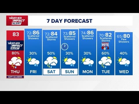 Trick-or-treating?  Meteorologist Kim Castro has a timeline for tonight's rain