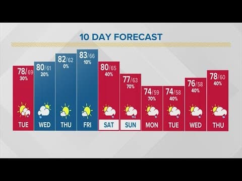 Columbus, Ohio weather forecast | September 6, 2022