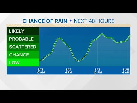 Blustery conditions expected to bring gusty winds, rain to San Diego County for first Spring weekend