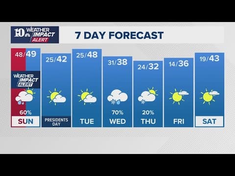 PM Weather(2/15): High winds and heavy rain move in overnight into early Sunday morning