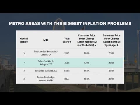 A recent study finds DFW is among the worst cities for inflation