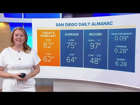 Warm, breezy and dry days ahead in San Diego
