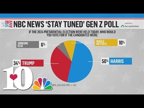 Poll finds half of Gen Z will vote for Harris, a third says they will vote for Trump