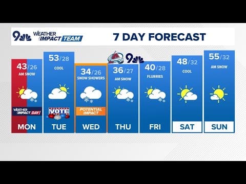 Denver Gazette forecast for Monday, Nov. 4