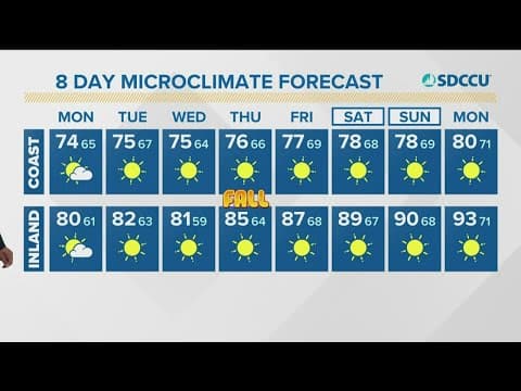 Cool temps and dry skies persist this week with stronger onshore flow