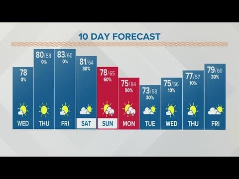 Columbus, Ohio weather forecast | September 7, 2022