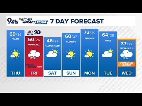 One more warm day ahead of nasty winds on Friday