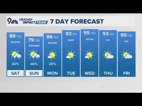Latest forecast | Denver heat ties 144-year-old low-temperature record amid fire dangers