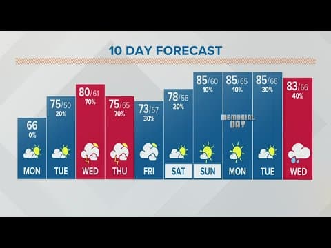 Columbus, Ohio weather forecast | May 23, 2022