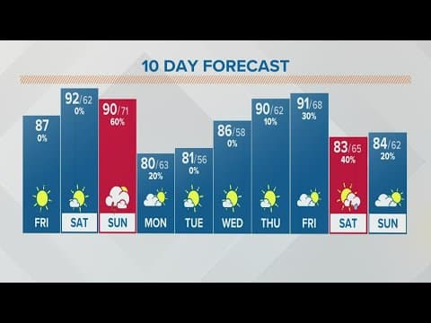 Columbus, Ohio weather forecast | June 24, 2022