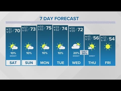 Friday 10PM Weather: Warmer temps over weekend, cold front returns next week