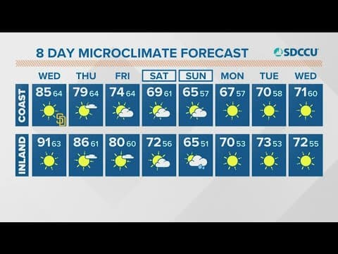 A final day of heat and Santa Ana winds before cooler temps by weekend