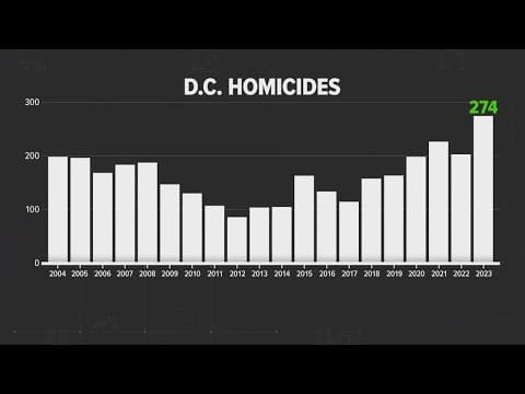 DC had the biggest violent crime spike in the nation. Now, it's down 26% What's changed?