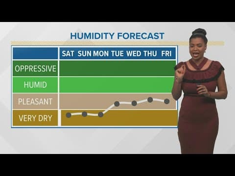 Another warm day with low humidity