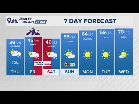 Denver Gazette forecast for Thursday, April 3