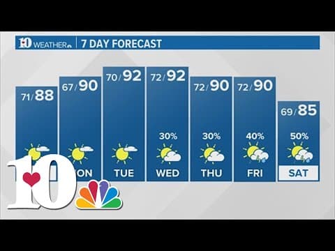 Breezy weather with scattered showers, sunny and muggy Sunday morning ahead