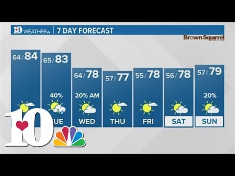 Little rain chances through the week, temperatures in mid 80s to high 70s