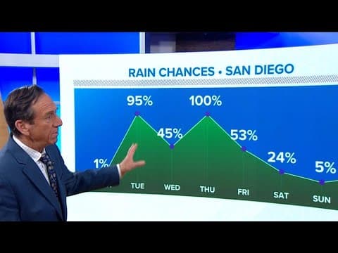 Rain returns, Tuesday and Thursday expected to be wettest days in San Diego County