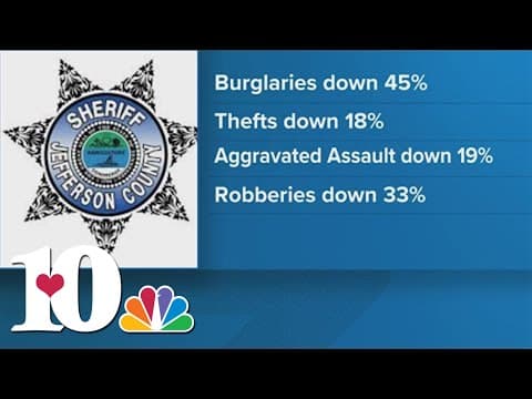 Crime rates in Jefferson County drop in 2024