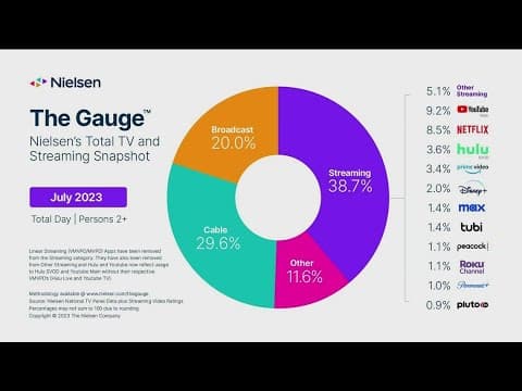 Decline of Cable and Broadcast TV | Our Three Cents