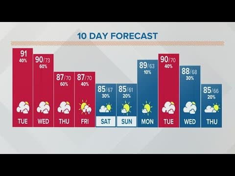 Columbus, Ohio weather forecast | July 5, 2022