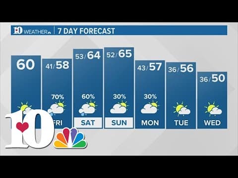 Thursday Morning Forecast (11/30): Sunny with partial clouds with highs near 60