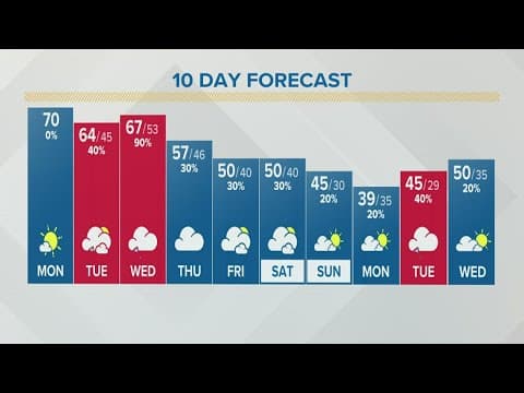 Columbus, Ohio weather forecast | March 21, 2022