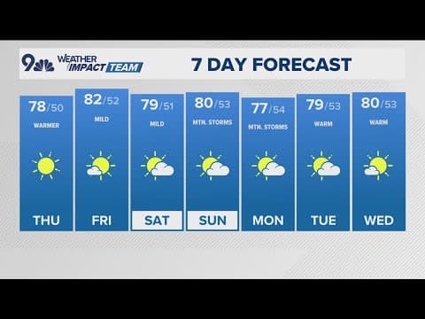 Extended forecast | Denver basks in sunshine amid quiet weather shift