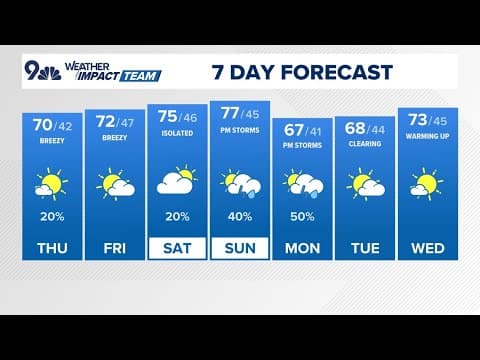 After 80+ mph winds this morning, it's breezy this afternoon with mountain showers