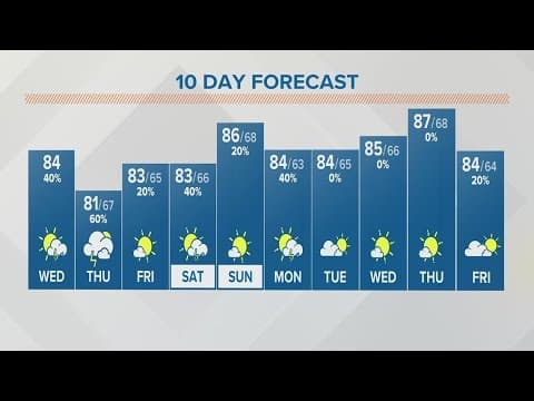 Columbus, Ohio weather forecast | Aug. 9, 2023