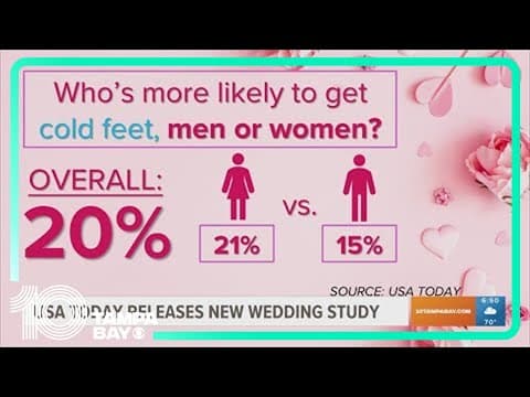 USA Today releases new study on recent wedding trends