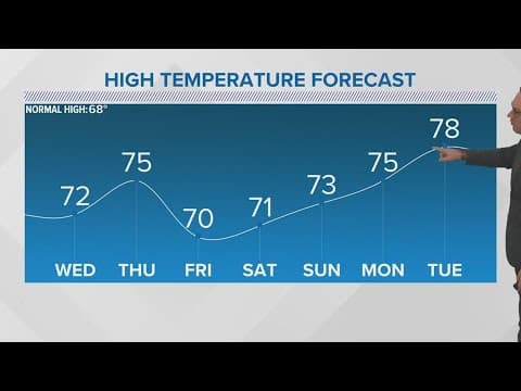 Weather: High temps remain in the 70s into the weekend