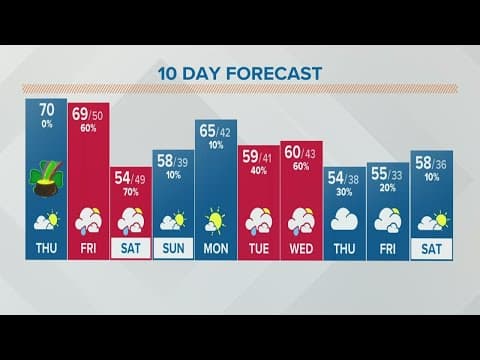 Columbus, Ohio weather forecast | March 17, 2022
