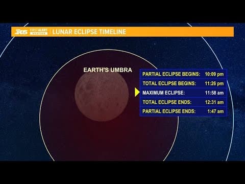Lunar eclipse explainer and forecast for western Washington