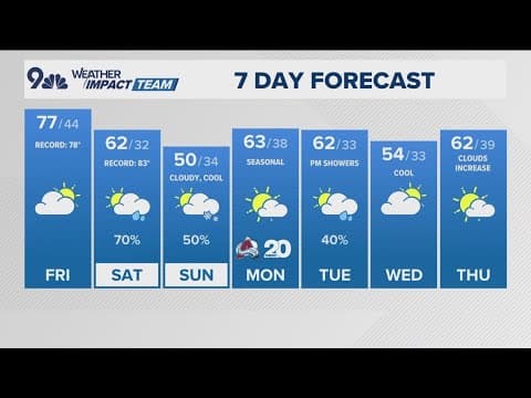 Extended headlines | Last warm day for a while with highs well into the 70s