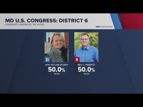 Maryland race between April McClain Delaney and Neil Parrott still too close to call