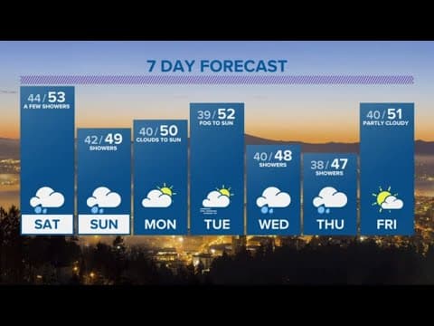 KGW Forecast: 5 p.m., Friday, Feb. 3, 2023