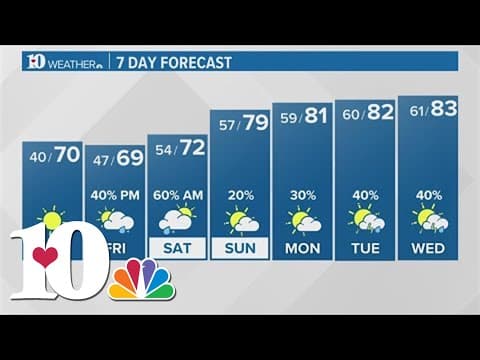 Evening weather (5/3): Sunny weather with less wind